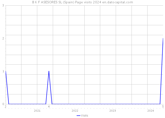 B K F ASESORES SL (Spain) Page visits 2024 