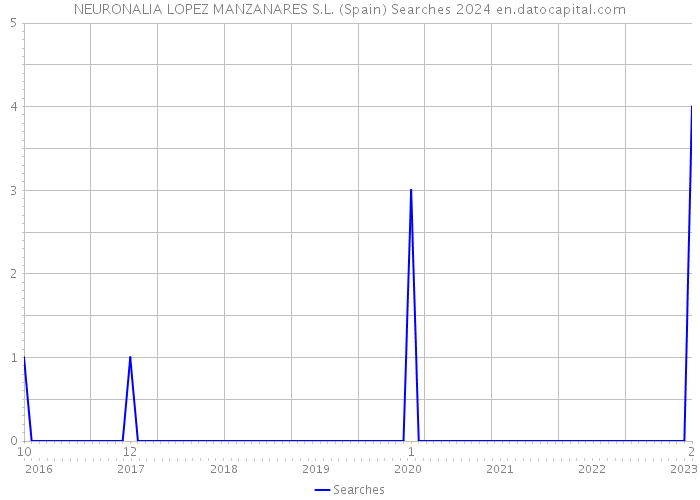 NEURONALIA LOPEZ MANZANARES S.L. (Spain) Searches 2024 