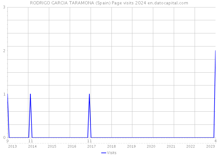 RODRIGO GARCIA TARAMONA (Spain) Page visits 2024 