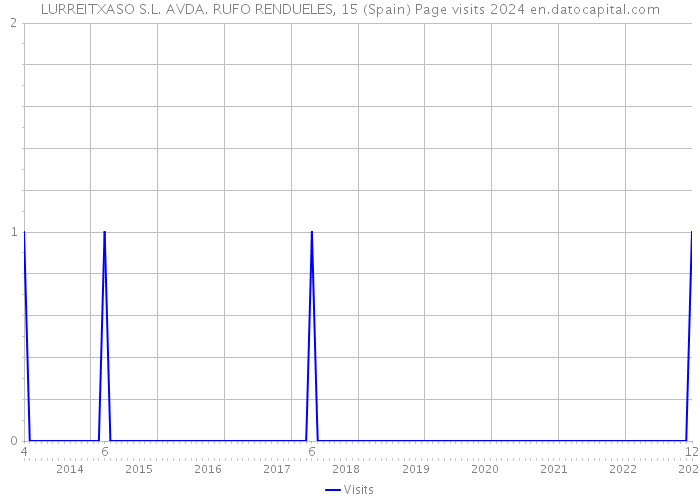 LURREITXASO S.L. AVDA. RUFO RENDUELES, 15 (Spain) Page visits 2024 