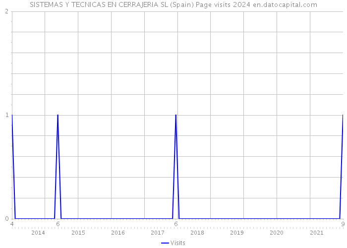 SISTEMAS Y TECNICAS EN CERRAJERIA SL (Spain) Page visits 2024 