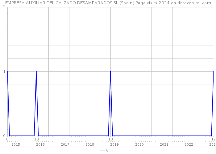 EMPRESA AUXILIAR DEL CALZADO DESAMPARADOS SL (Spain) Page visits 2024 
