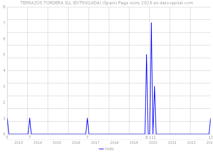 TERRAZOS TORDERA SLL (EXTINGUIDA) (Spain) Page visits 2024 