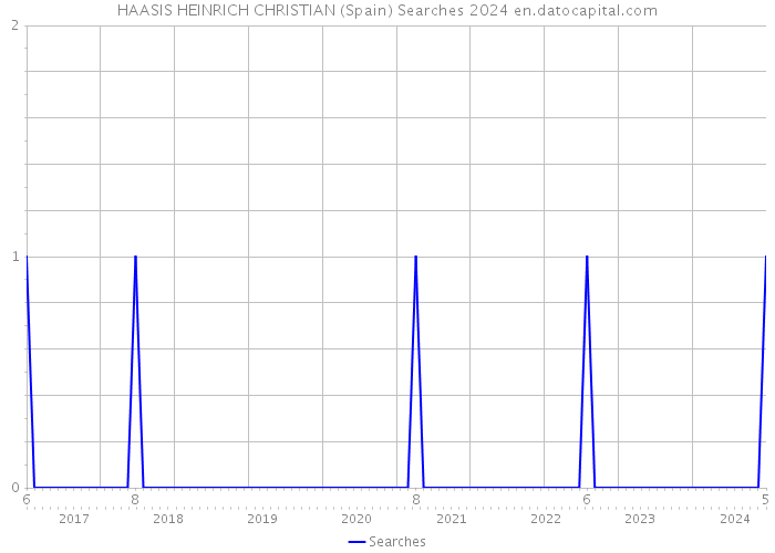 HAASIS HEINRICH CHRISTIAN (Spain) Searches 2024 