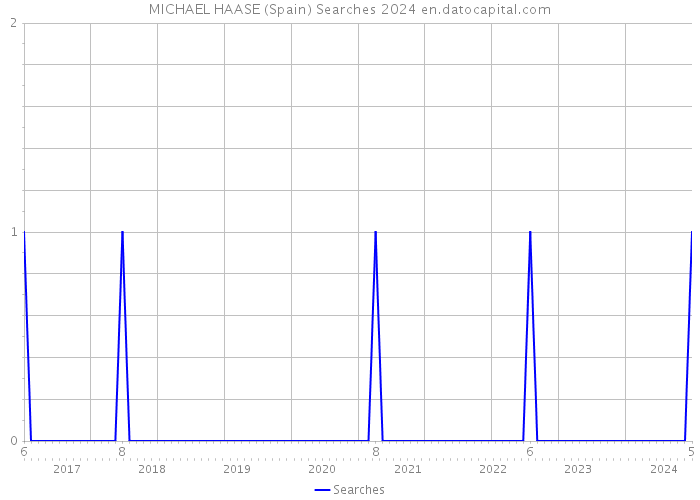 MICHAEL HAASE (Spain) Searches 2024 