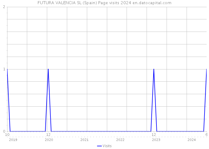 FUTURA VALENCIA SL (Spain) Page visits 2024 