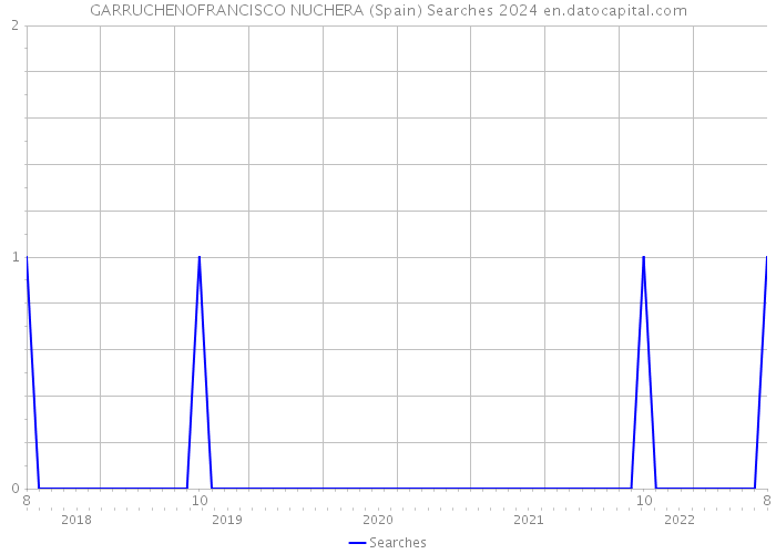 GARRUCHENOFRANCISCO NUCHERA (Spain) Searches 2024 