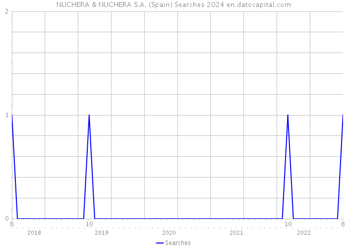NUCHERA & NUCHERA S.A. (Spain) Searches 2024 