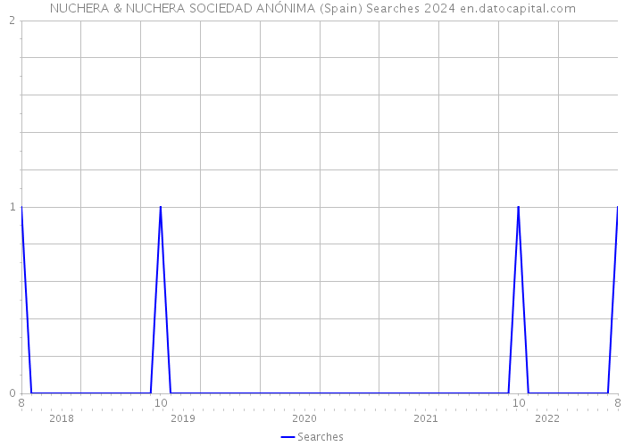 NUCHERA & NUCHERA SOCIEDAD ANÓNIMA (Spain) Searches 2024 