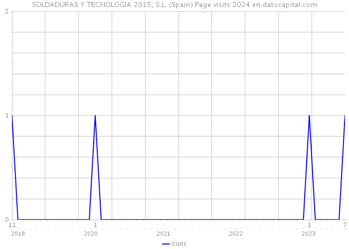 SOLDADURAS Y TECNOLOGIA 2015, S.L. (Spain) Page visits 2024 