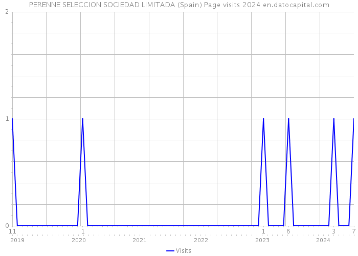 PERENNE SELECCION SOCIEDAD LIMITADA (Spain) Page visits 2024 
