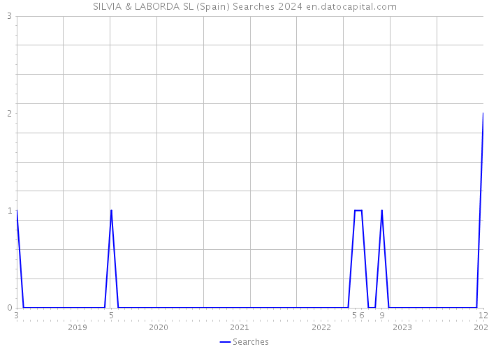 SILVIA & LABORDA SL (Spain) Searches 2024 
