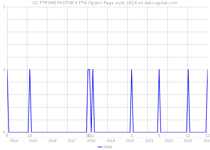 GC FTPYME PASTOR 4 FTA (Spain) Page visits 2024 