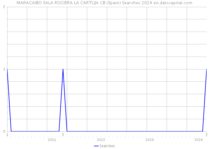 MARACAIBO SALA ROCIERA LA CARTUJA CB (Spain) Searches 2024 