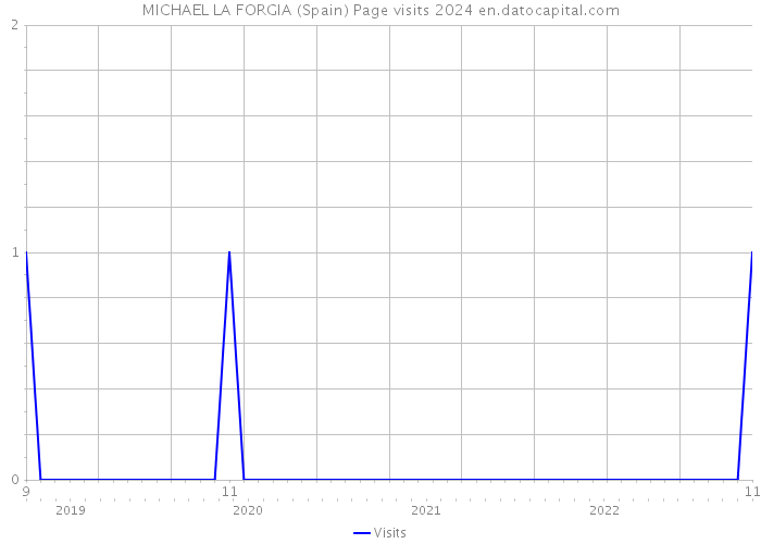 MICHAEL LA FORGIA (Spain) Page visits 2024 