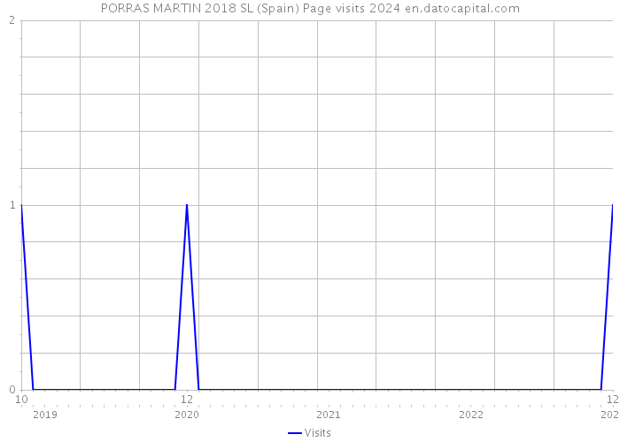 PORRAS MARTIN 2018 SL (Spain) Page visits 2024 