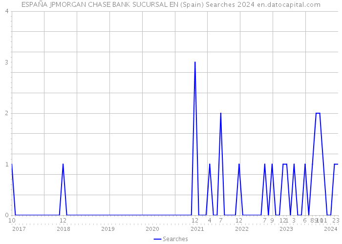 ESPAÑA JPMORGAN CHASE BANK SUCURSAL EN (Spain) Searches 2024 