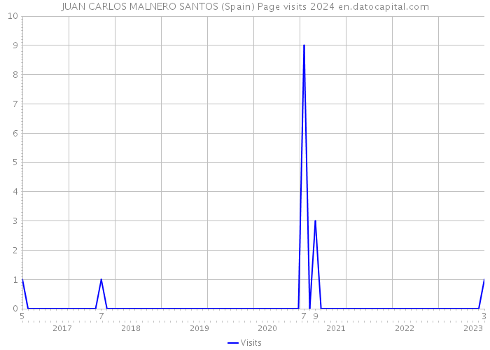 JUAN CARLOS MALNERO SANTOS (Spain) Page visits 2024 