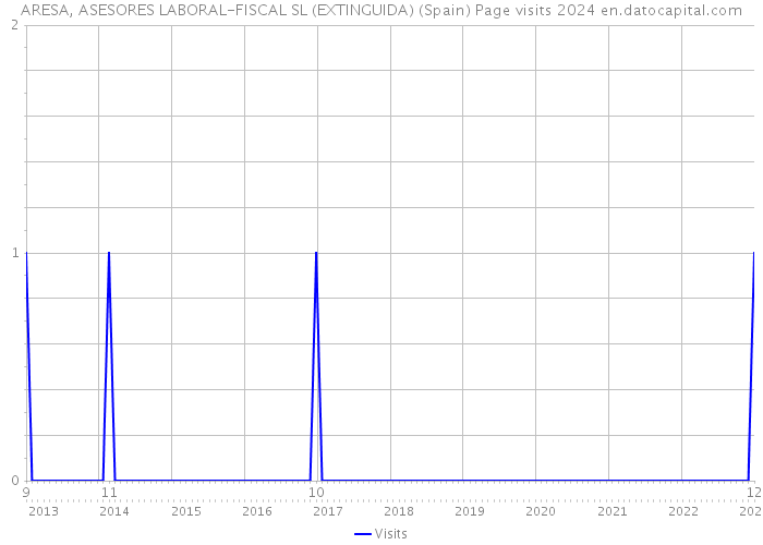 ARESA, ASESORES LABORAL-FISCAL SL (EXTINGUIDA) (Spain) Page visits 2024 