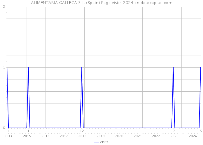 ALIMENTARIA GALLEGA S.L. (Spain) Page visits 2024 