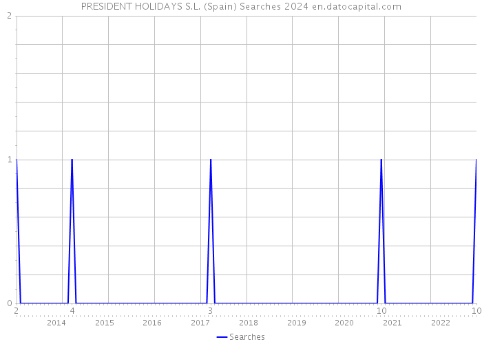 PRESIDENT HOLIDAYS S.L. (Spain) Searches 2024 