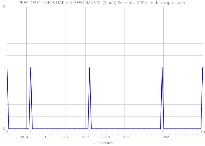 PRESIDENT INMOBILIARIA Y REFORMAS SL (Spain) Searches 2024 