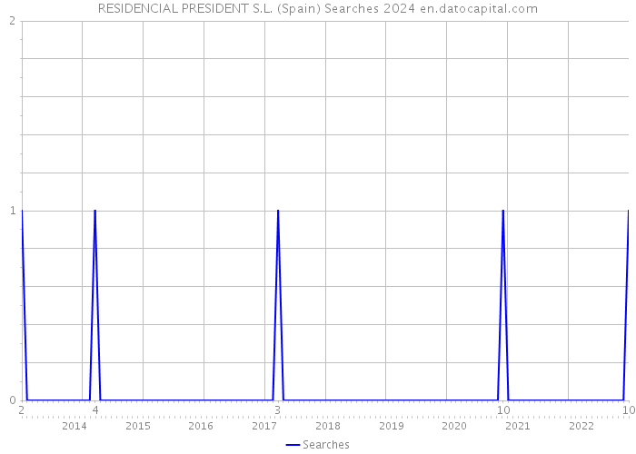 RESIDENCIAL PRESIDENT S.L. (Spain) Searches 2024 