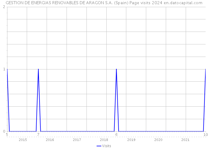 GESTION DE ENERGIAS RENOVABLES DE ARAGON S.A. (Spain) Page visits 2024 