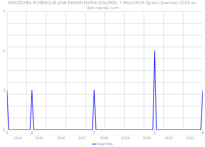 APECECHEA ECHENIQUE JOSE RAMON MARIA DOLORES Y MILAGROS (Spain) Searches 2024 