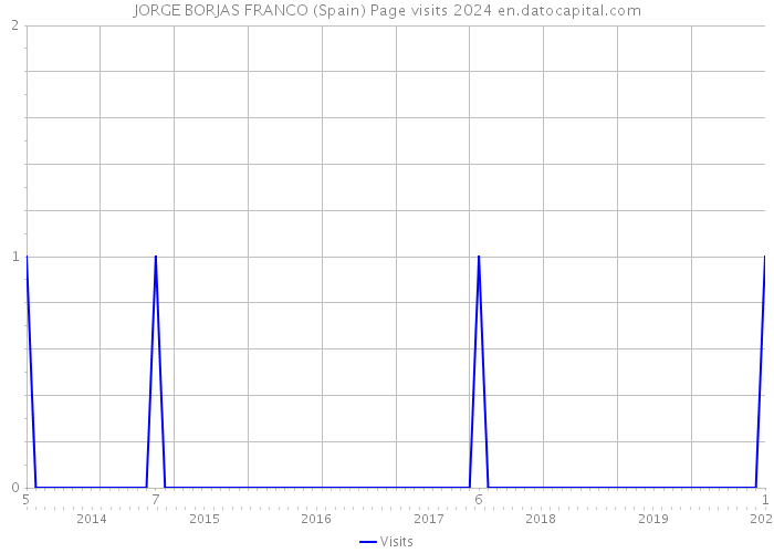 JORGE BORJAS FRANCO (Spain) Page visits 2024 