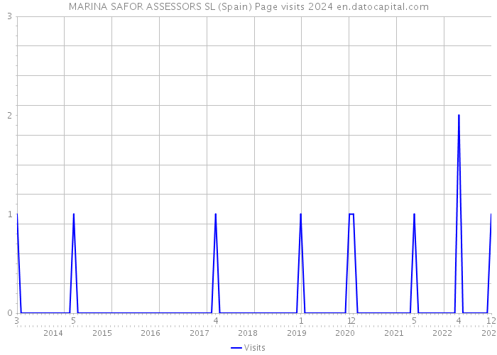 MARINA SAFOR ASSESSORS SL (Spain) Page visits 2024 