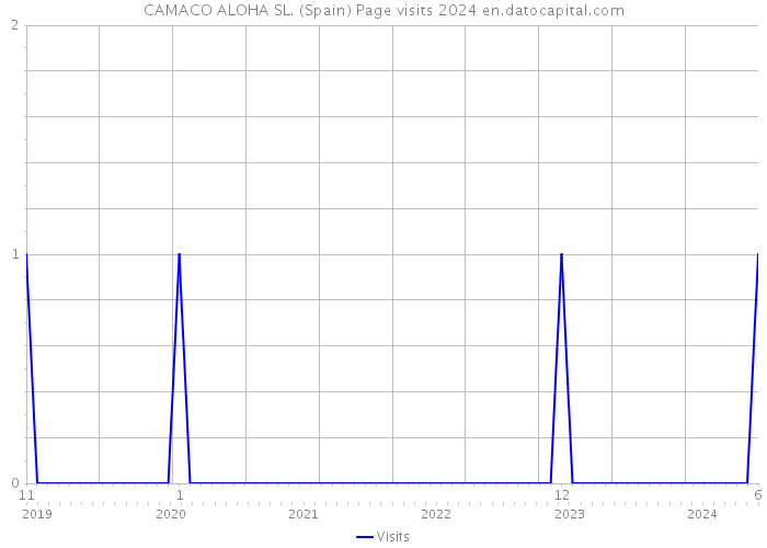 CAMACO ALOHA SL. (Spain) Page visits 2024 