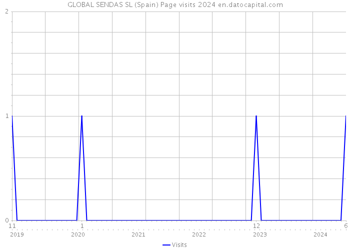 GLOBAL SENDAS SL (Spain) Page visits 2024 