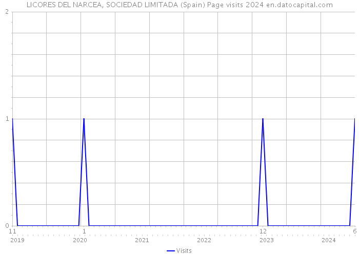 LICORES DEL NARCEA, SOCIEDAD LIMITADA (Spain) Page visits 2024 