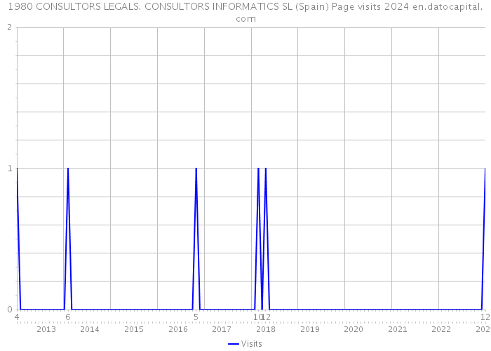 1980 CONSULTORS LEGALS. CONSULTORS INFORMATICS SL (Spain) Page visits 2024 