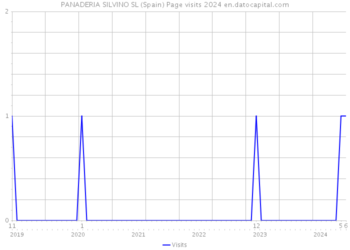 PANADERIA SILVINO SL (Spain) Page visits 2024 