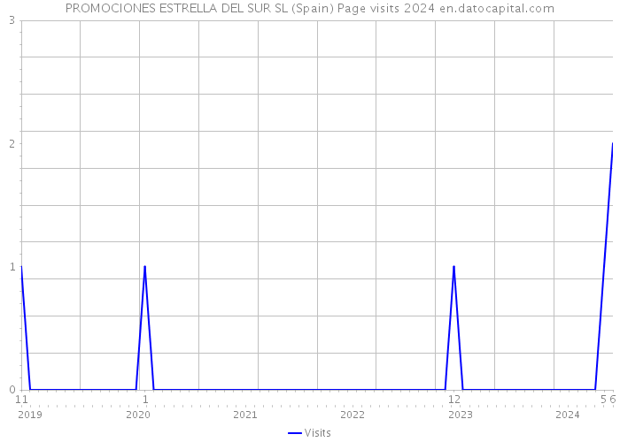 PROMOCIONES ESTRELLA DEL SUR SL (Spain) Page visits 2024 