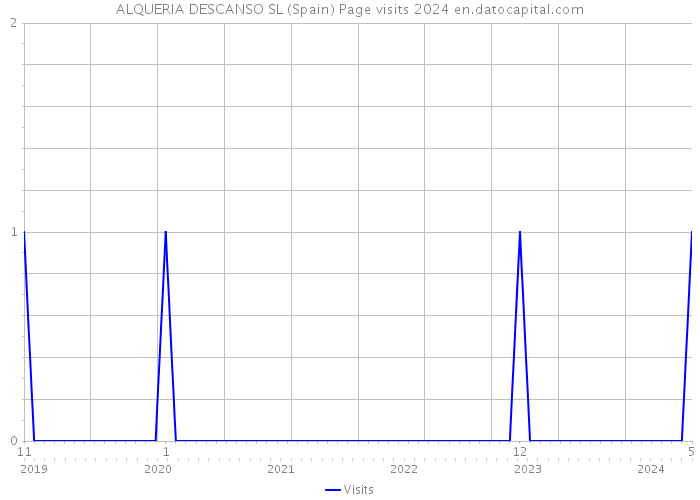 ALQUERIA DESCANSO SL (Spain) Page visits 2024 