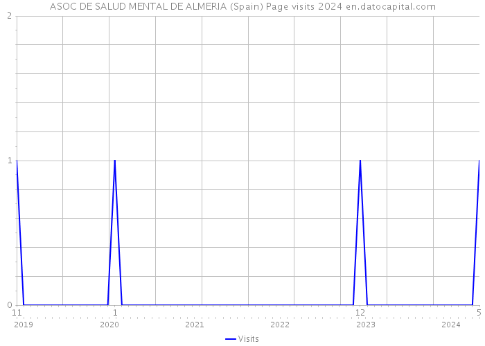 ASOC DE SALUD MENTAL DE ALMERIA (Spain) Page visits 2024 