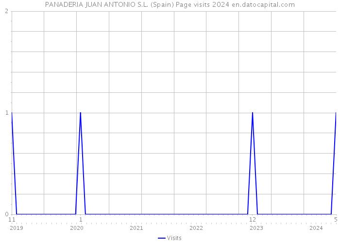 PANADERIA JUAN ANTONIO S.L. (Spain) Page visits 2024 