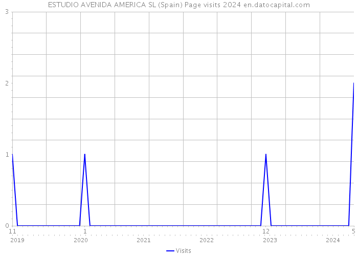 ESTUDIO AVENIDA AMERICA SL (Spain) Page visits 2024 