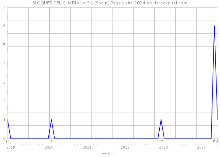 BLOQUES DEL GUADIANA S.L (Spain) Page visits 2024 