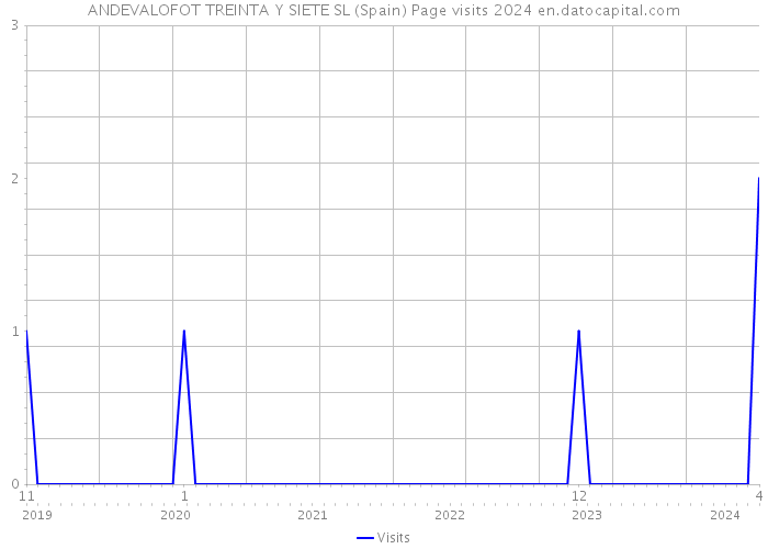 ANDEVALOFOT TREINTA Y SIETE SL (Spain) Page visits 2024 