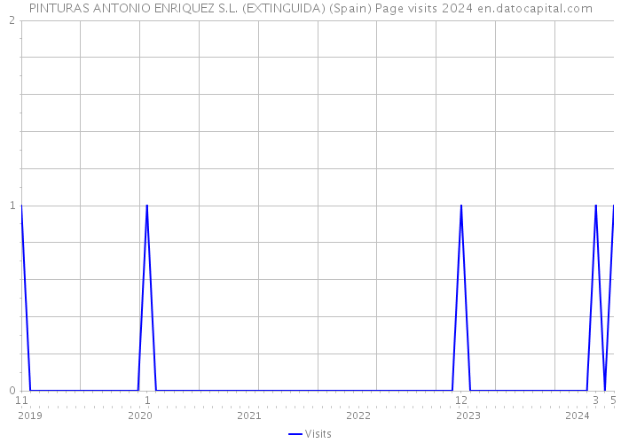 PINTURAS ANTONIO ENRIQUEZ S.L. (EXTINGUIDA) (Spain) Page visits 2024 