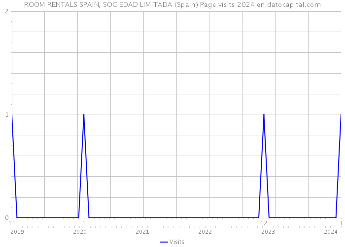 ROOM RENTALS SPAIN, SOCIEDAD LIMITADA (Spain) Page visits 2024 