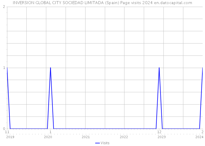 INVERSION GLOBAL CITY SOCIEDAD LIMITADA (Spain) Page visits 2024 
