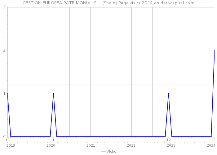GESTION EUROPEA PATRIMONIAL S.L. (Spain) Page visits 2024 