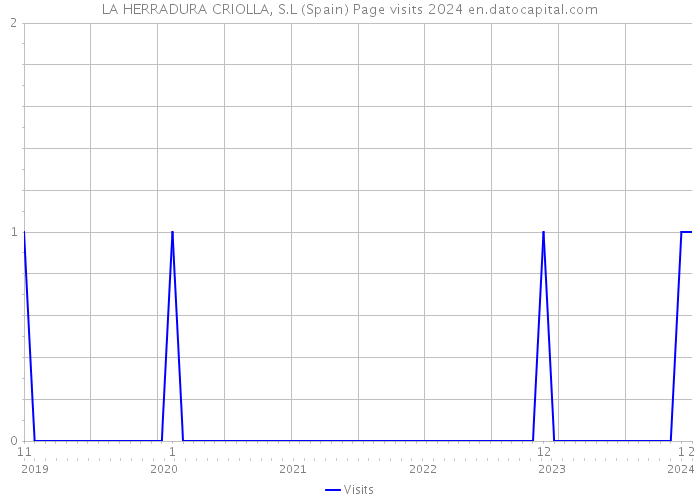 LA HERRADURA CRIOLLA, S.L (Spain) Page visits 2024 