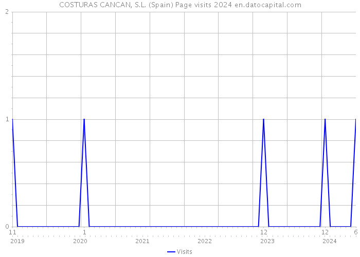 COSTURAS CANCAN, S.L. (Spain) Page visits 2024 