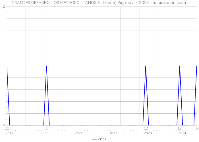 GRANDES DESARROLLOS METROPOLITANOS SL (Spain) Page visits 2024 